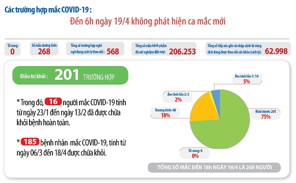Số ca mắc COVID-19 tại Việt Nam tính đến sáng 19/4